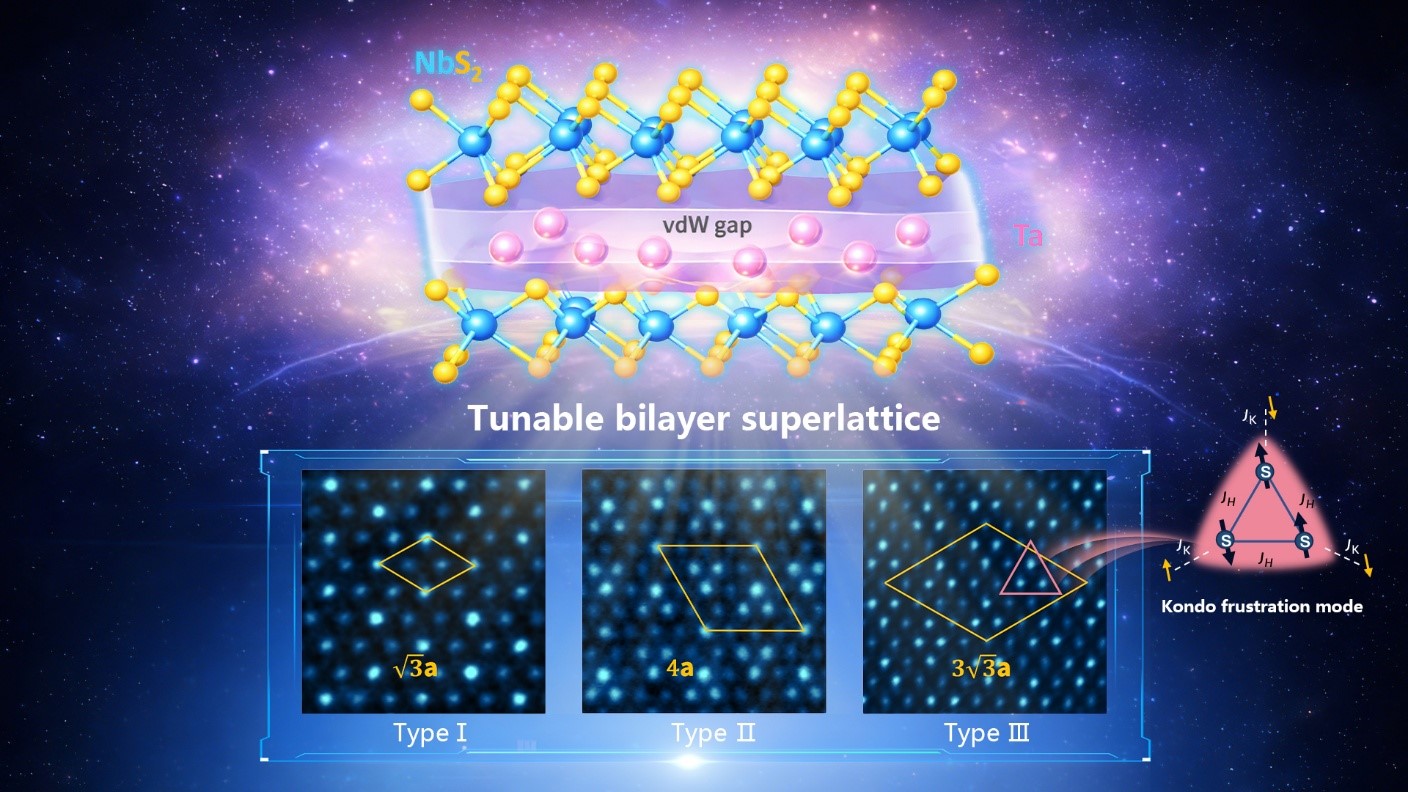 SUSTech team advances the construction of a tunable 2D “Kondo Superlattice”
