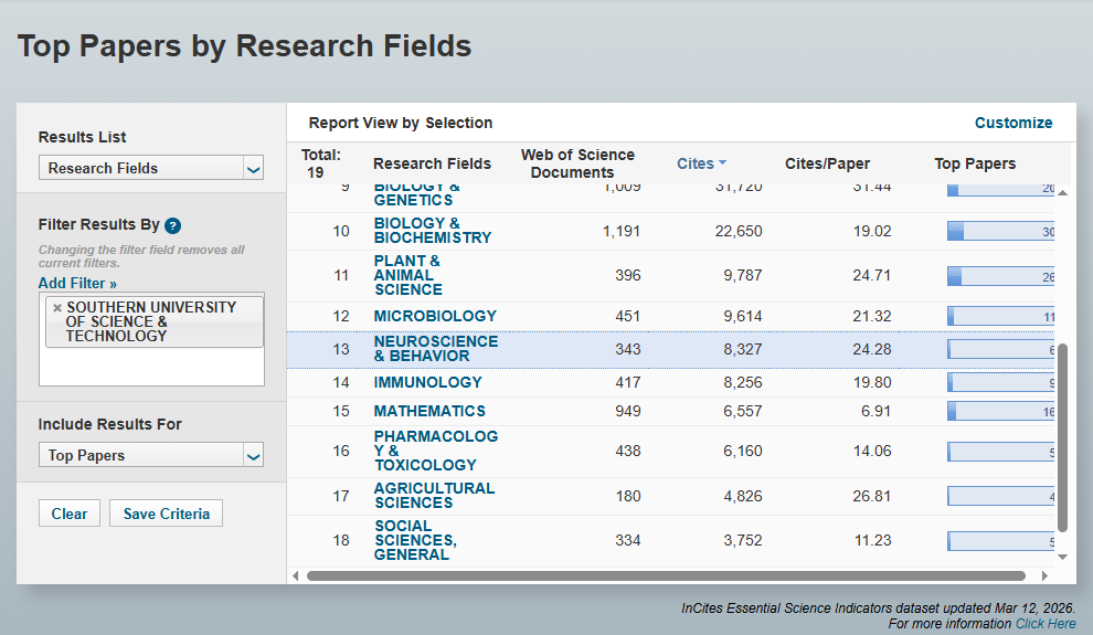 The “Neuroscience and Behavior” discipline at SUSTech has entered the global top 1% of ESI for the first time