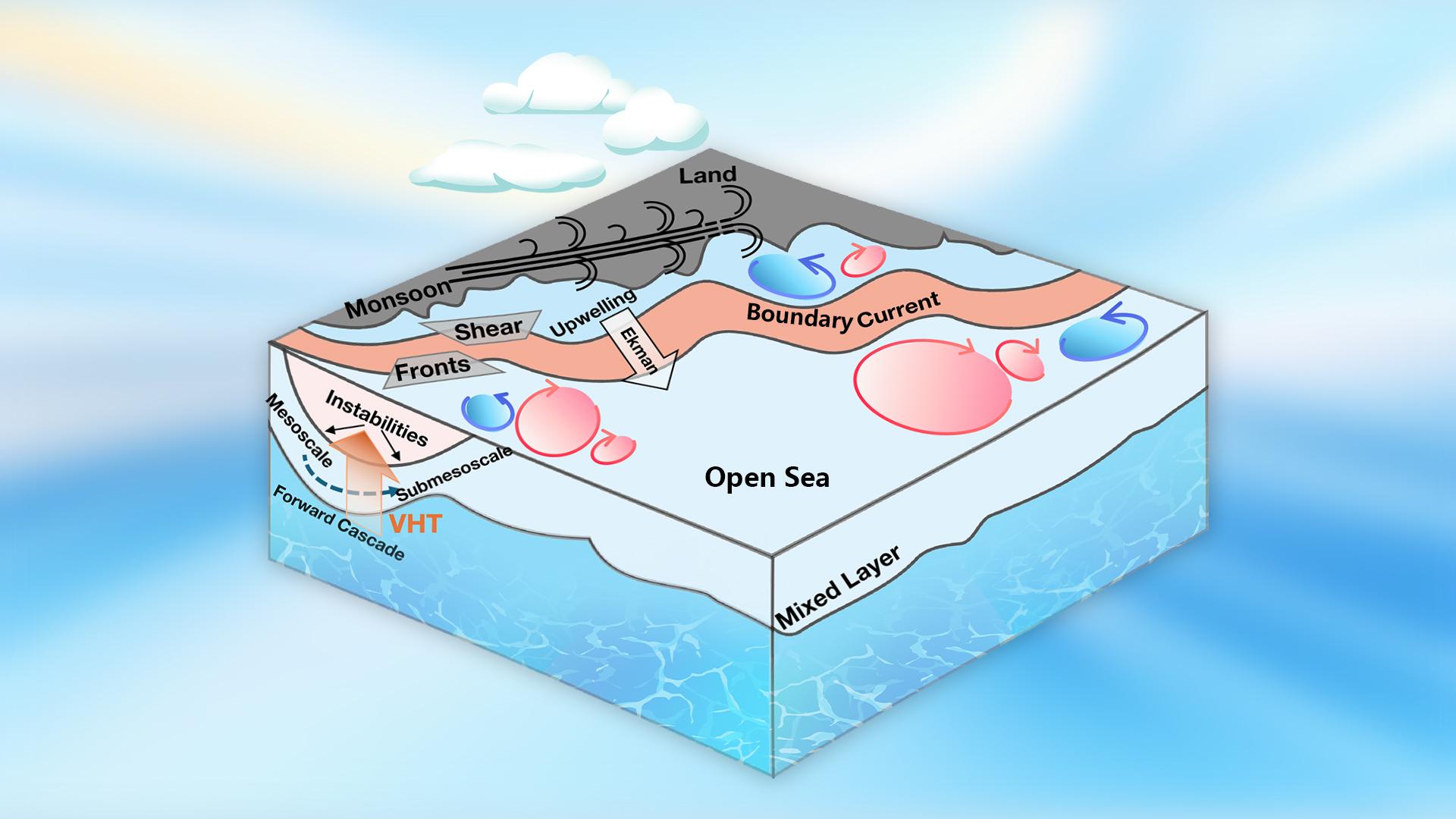 SUSTech Team reveals the enhancing effect of submesoscale vertical heat flux on multi-scale positive feedback in the ocean