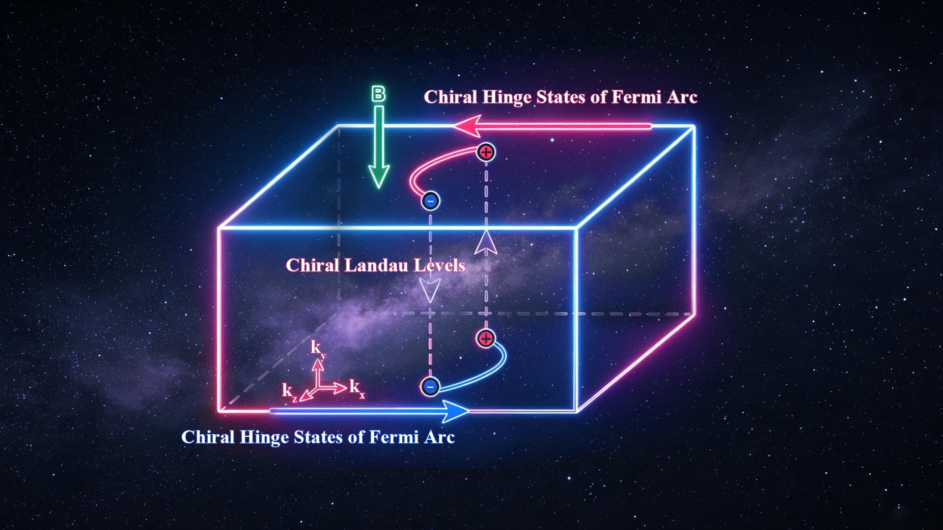 SUSTech Team Successfully Demonstrated Three-dimensional Photonic Quantum Hall Effect of Fermi Arcs for the First Time