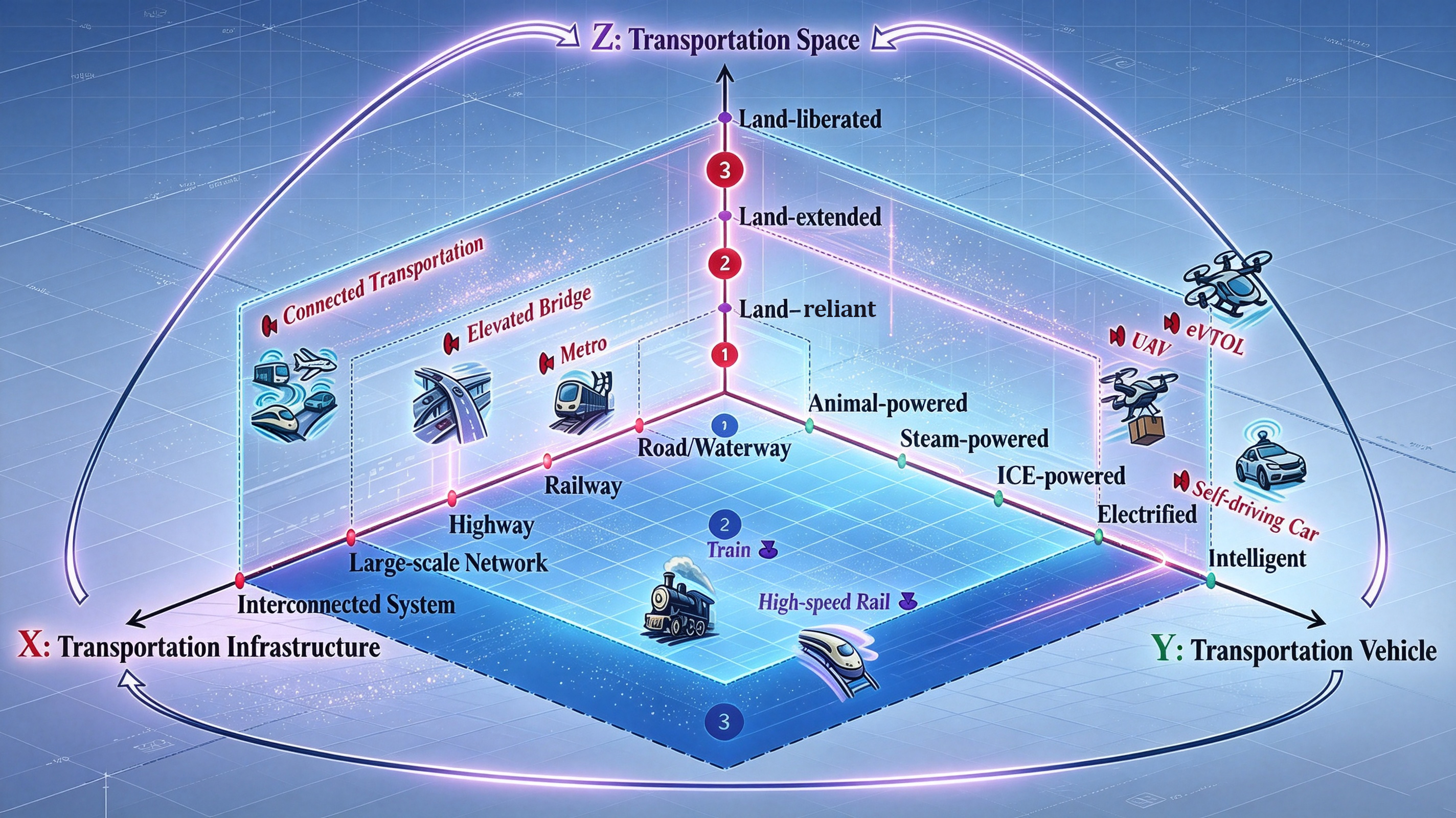 SUSTech Team Proposes 3D Evolution Framework for Transportation Systems