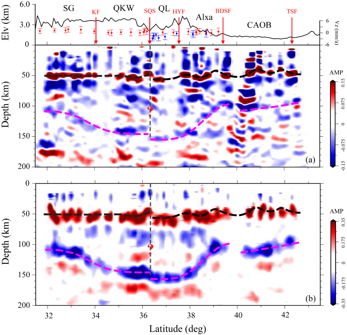 图2. P波（a）和S波（b）接收函数偏移成像结果揭示了青藏东北缘岩石圈地幔沿着南祁连缝合带差异性增厚。.png