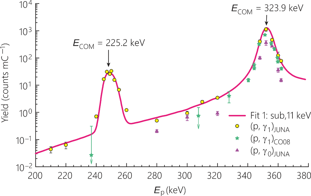 图1：JUNA测量的19F(p,g)20Ne反应的产额曲线。其中发现的新共振位于225.2 keV，红色实线为R-矩阵拟合的结果。CO08为以前地面实验的数据，JUNA代表锦屏深地实验的数据。.png