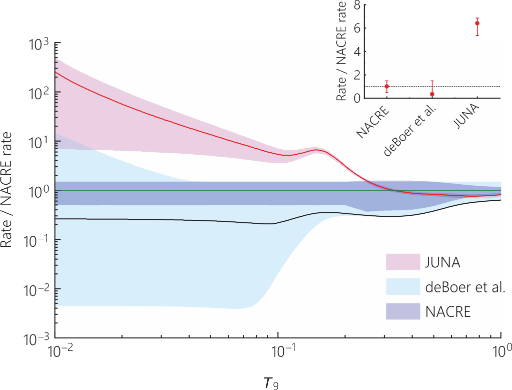 图2：19F(p,g)20Ne反应率与NACRE数据库推荐值的比较。其中，小插图表示0.14 GK温度下的比值。带颜色的带子表示相应反应率的不确定度。其中红色的线为JUNA的结果。.png
