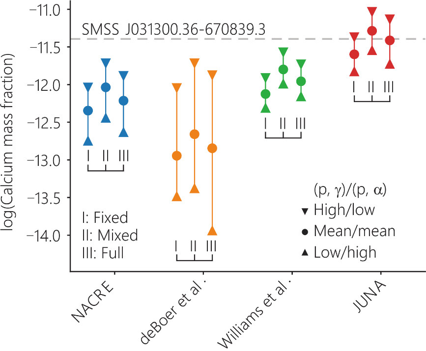 图3：天体物理模型计算的第一代星中钙的丰度。其中，I：简化模型；II：混合对流模型；III：完整模型。灰色虚线表示Pop III星（SMSS0313-6708）的观测丰度。其中红色的点为JUNA的结果。.png