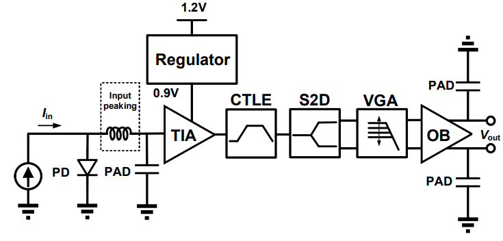 图片7 论文提出的光接收器电路（Optical Receiver）的架构图.png