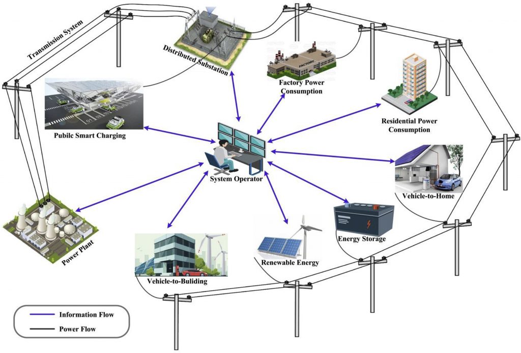 Smart grid deals electric vehicle charging