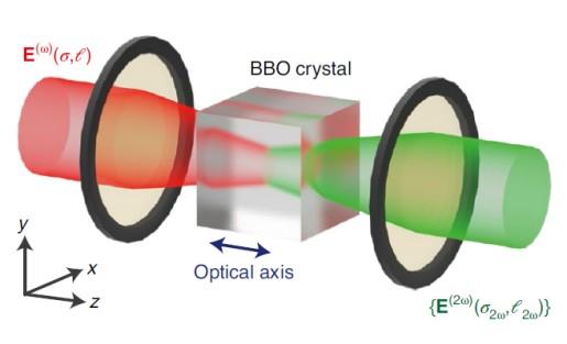 For en dagstur jeg læser en bog pakke SUSTech researchers find harmonic spin-orbit angular momentum cascade in  nonlinear optical crystals