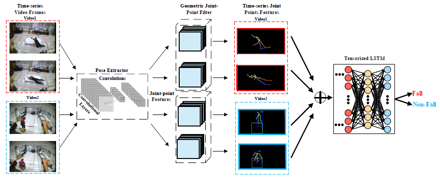 基于时空关节点模型的视频跌倒检测系统.png
