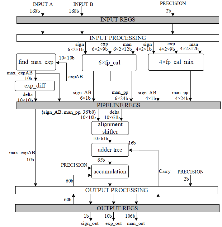 基于可重构加法器树的10输入处理单元体系结构.png