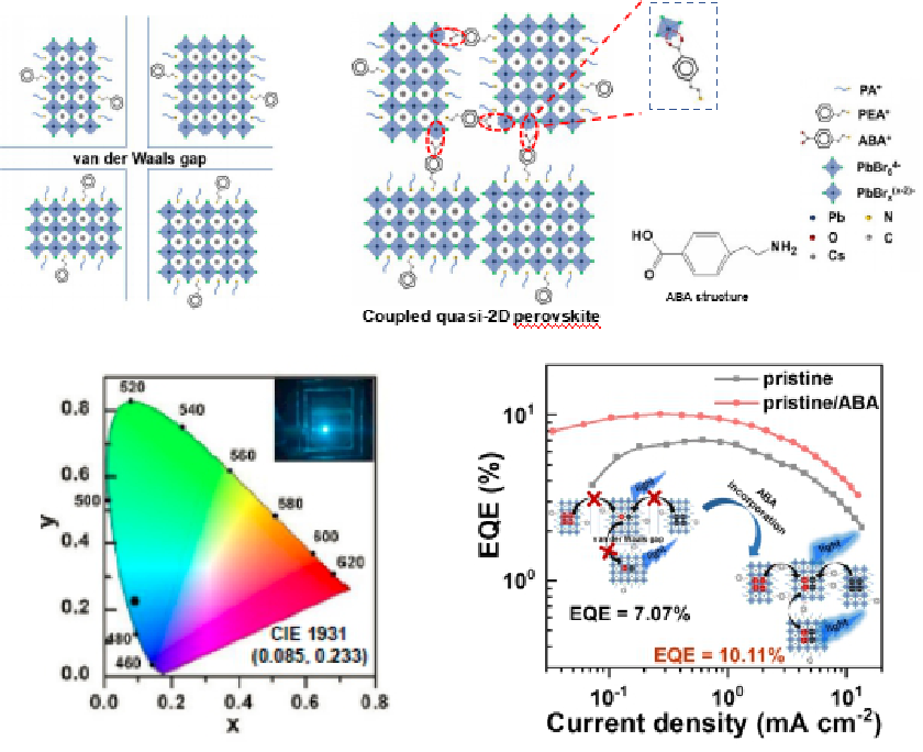 图2. 准二维钙钛矿层间相互作用，蓝光PeLED电致发光CIE坐标及其器件性能.png