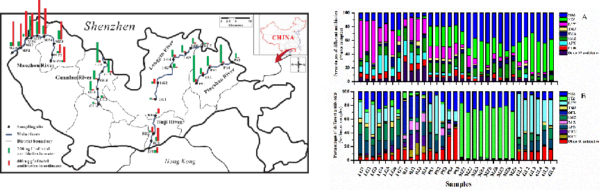 深圳流域水体中新型污染物-抗生素浓度分布.png