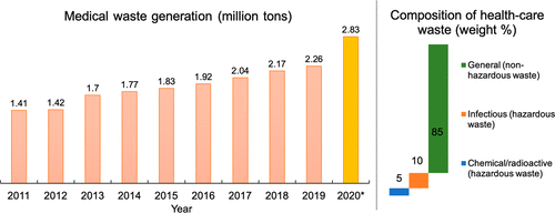 图2. 我国医疗废物的逐年产生量及主要组成占比.png