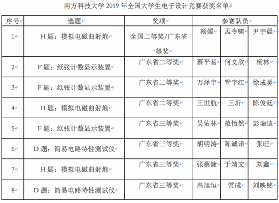 南科大学子在19全国大学生电子设计竞赛中获得多个奖项 南方科技大学新闻网